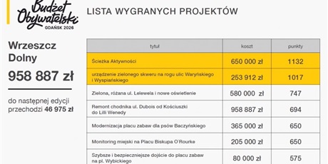 Powiększ grafikę: budzet-obywatelski-2026-wyniki-glosowania-644963.jpg